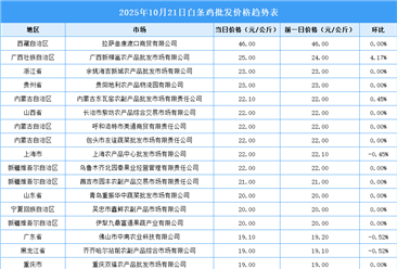 2025年10月22日全國各地最新白條雞價格行情走勢分析