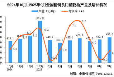 2025年9月全國精制食用植物油產(chǎn)量數(shù)據(jù)統(tǒng)計分析