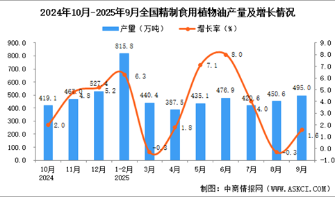 2025年9月全国精制食用植物油产量数据统计分析