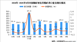 2025年9月中國銅礦砂及其精礦進口數(shù)據(jù)統(tǒng)計分析：進口量258.7萬噸