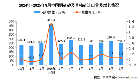 2025年9月中国铜矿砂及其精矿进口数据统计分析：进口量258.7万吨