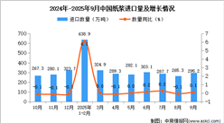 2025年9月中国纸浆进口数据统计分析：进口量295.2万万吨