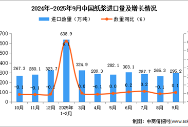 2025年9月中国纸浆进口数据统计分析：进口量295.2万万吨