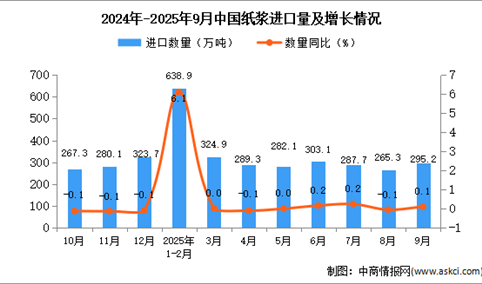 2025年9月中国纸浆进口数据统计分析：进口量295.2万吨