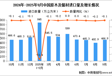 2025年9月中國(guó)原木及鋸材進(jìn)口數(shù)據(jù)統(tǒng)計(jì)分析：進(jìn)口量466.9萬(wàn)立方米