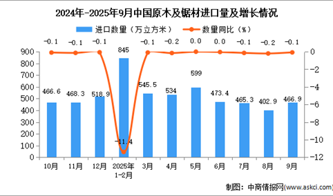 2025年9月中国原木及锯材进口数据统计分析：进口量466.9万立方米