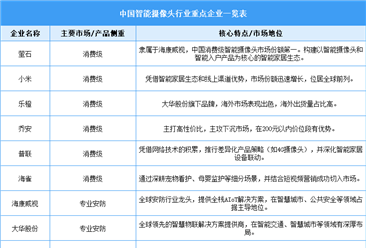 2025年中国智能摄像头行业重点企业一览（表）