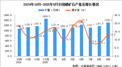 2025年9月全國(guó)磷礦石產(chǎn)量數(shù)據(jù)統(tǒng)計(jì)分析