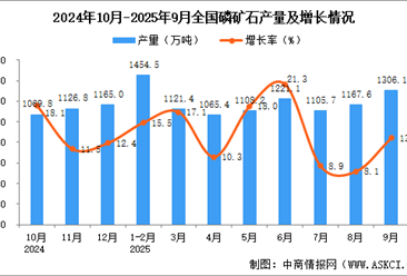 2025年9月全國磷礦石產(chǎn)量數(shù)據(jù)統(tǒng)計分析