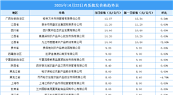 2025年10月23日全國(guó)各地最新雞蛋價(jià)格行情走勢(shì)分析