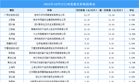 2025年10月23日全国各地最新鸡蛋价格行情走势分析