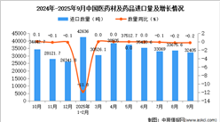 2025年9月中國(guó)醫(yī)藥材及藥品進(jìn)口數(shù)據(jù)統(tǒng)計(jì)分析:進(jìn)口量32405噸