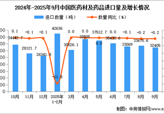 2025年9月中國(guó)醫(yī)藥材及藥品進(jìn)口數(shù)據(jù)統(tǒng)計(jì)分析：進(jìn)口量32405噸