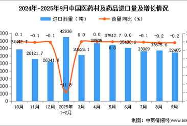 2025年9月中国医药材及药品进口数据统计分析：进口量32405吨