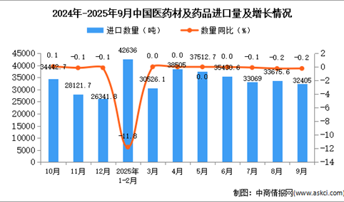2025年9月中国医药材及药品进口数据统计分析：进口量32405吨