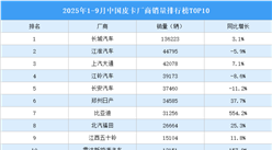 2025年1-9月中國(guó)皮卡廠商銷(xiāo)量排行榜TOP10（附榜單）