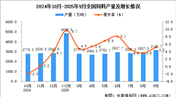 2025年9月全國(guó)飼料產(chǎn)量數(shù)據(jù)統(tǒng)計(jì)分析