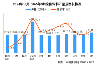 2025年9月全國飼料產(chǎn)量數(shù)據(jù)統(tǒng)計分析