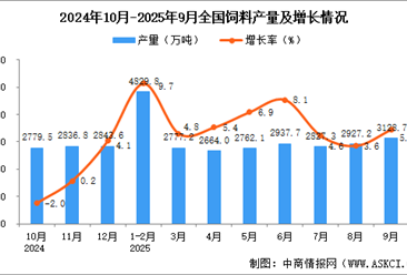 2025年9月全國飼料產(chǎn)量數(shù)據(jù)統(tǒng)計分析