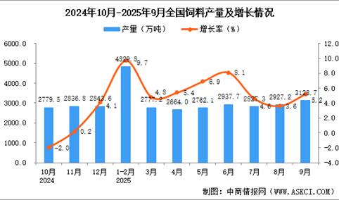 2025年9月全国饲料产量数据统计分析