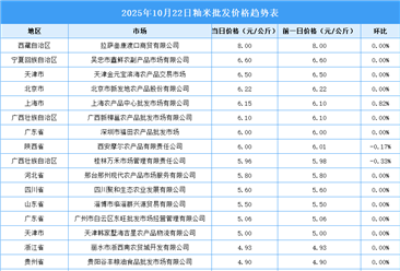 2025年10月23日全國各地最新大米價格行情走勢分析