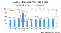 2025年9月中国天然气进口数据统计分析：进口量1104.8万吨