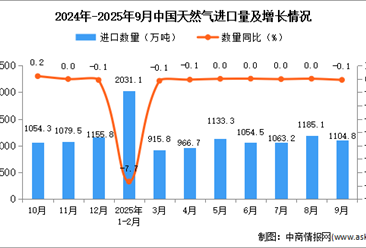 2025年9月中国天然气进口数据统计分析：进口量1104.8万吨