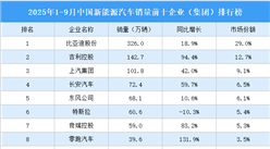 2025年1-9月中國(guó)新能源汽車銷量前十企業(yè)（集團(tuán)）排行榜（附榜單）