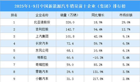 2025年1-9月中国新能源汽车销量前十企业（集团）排行榜（附榜单）