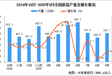 2025年9月全國原鹽產(chǎn)量數(shù)據(jù)統(tǒng)計分析