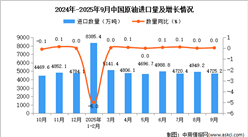 2025年9月中國原油進口數(shù)據(jù)統(tǒng)計分析：進口量4725.2萬噸