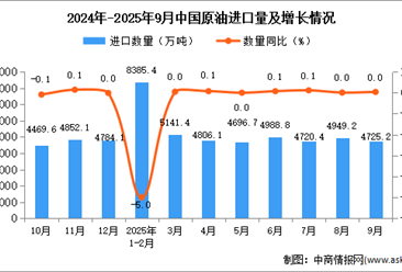 2025年9月中國原油進(jìn)口數(shù)據(jù)統(tǒng)計(jì)分析：進(jìn)口量4725.2萬噸
