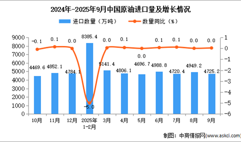 2025年9月中国原油进口数据统计分析：进口量4725.2万吨
