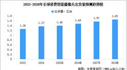 2025年全球及中國智能攝像頭出貨量預(yù)測分析（圖）