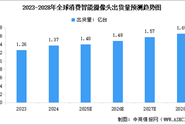 2025年全球及中国智能摄像头出货量预测分析（图）