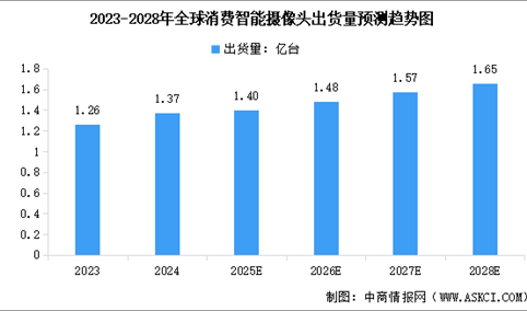 2025年全球及中国智能摄像头出货量预测分析（图）