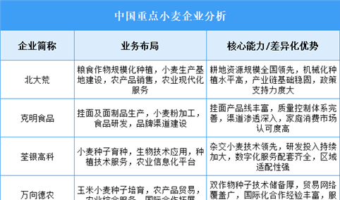 2025年中国小麦重点企业业务布局分析（图）