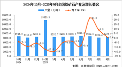 2025年9月全國(guó)鐵礦石產(chǎn)量數(shù)據(jù)統(tǒng)計(jì)分析