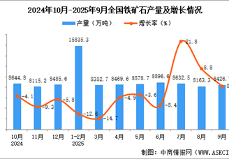 2025年9月全国铁矿石产量数据统计分析