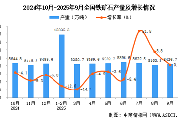 2025年9月全國鐵礦石產(chǎn)量數(shù)據(jù)統(tǒng)計分析