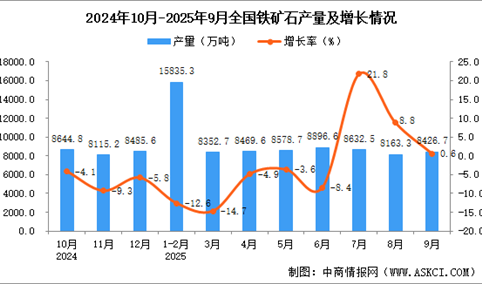 2025年9月全国铁矿石产量数据统计分析