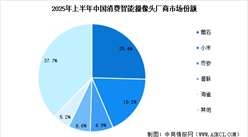 2025年中國智能攝像頭出貨量預(yù)測及行業(yè)競爭格局分析（圖）