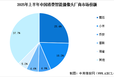 2025年中国智能摄像头出货量预测及行业竞争格局分析（图）