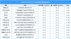 2025年10月23日全國各地最新白條雞價格行情走勢分析