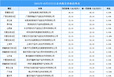 2025年10月23日全國各地最新白條雞價格行情走勢分析