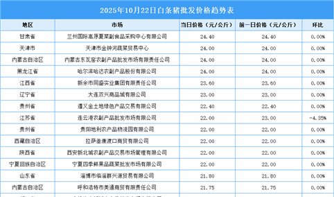 2025年10月23日全国各地最新白条猪价格行情走势分析