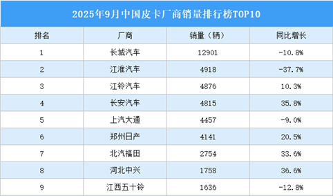 2025年9月中国皮卡厂商销量排行榜TOP10（附榜单）