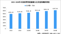2025年中国智能摄像头出货量及行业发展前景预测分析（图）