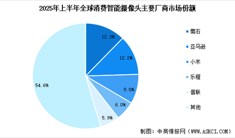 2025年全球智能摄像头出货量预测及行业竞争格局分析（图）