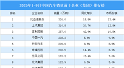 2025年1-9月中國(guó)汽車(chē)銷(xiāo)量前十企業(yè)（集團(tuán)）排行榜（附榜單）